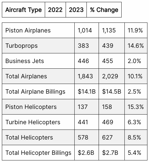 GAMA Numbers Show Continuing Health of General Aviation Market ...